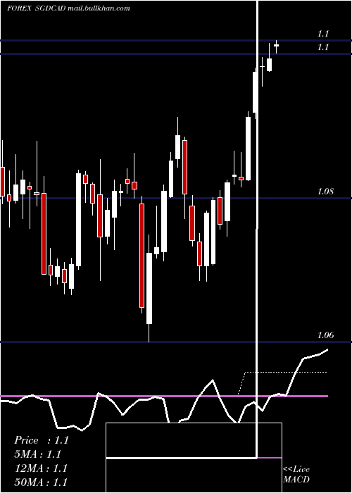  weekly chart SingaporeDollar