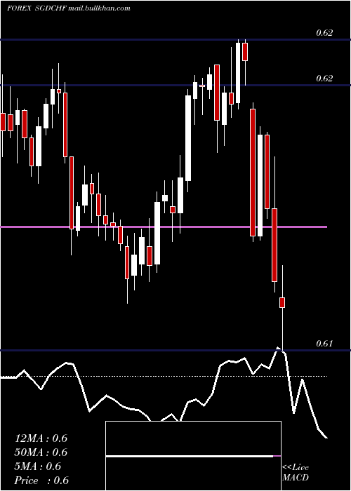  Daily chart SingaporeDollar