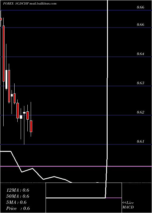  monthly chart SingaporeDollar