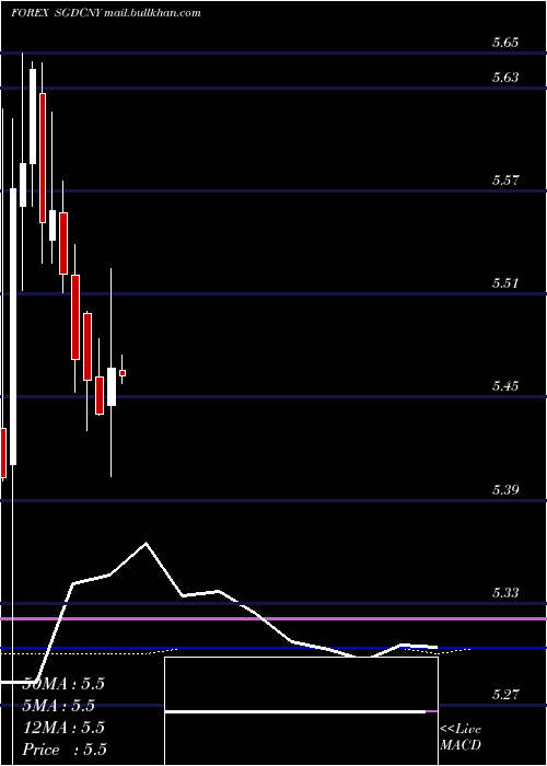  monthly chart SingaporeDollar