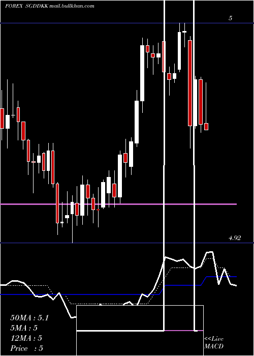  Daily chart SingaporeDollar