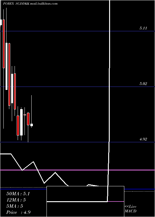  monthly chart SingaporeDollar