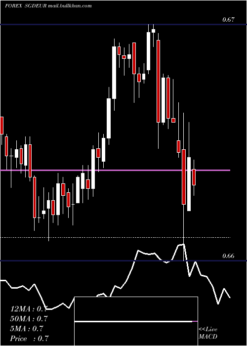  Daily chart SingaporeDollar