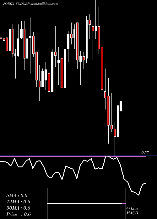  Daily chart SingaporeDollar