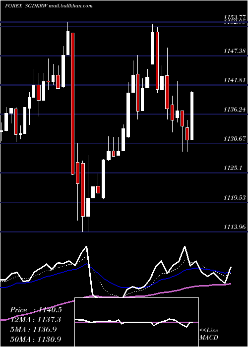  Daily chart SingaporeDollar