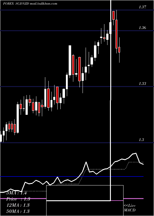  Daily chart SingaporeDollar