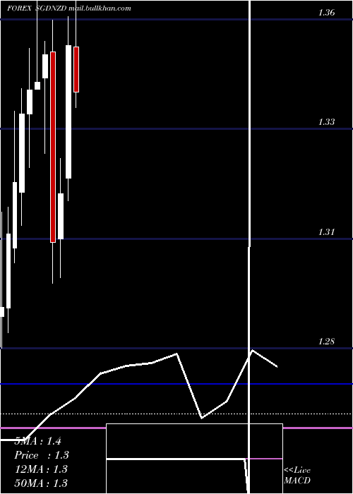  monthly chart SingaporeDollar