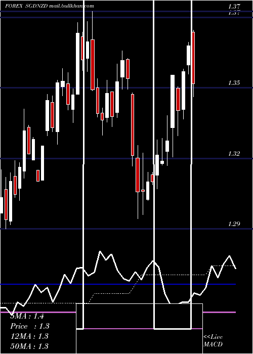  weekly chart SingaporeDollar