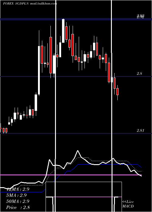  Daily chart SingaporeDollar