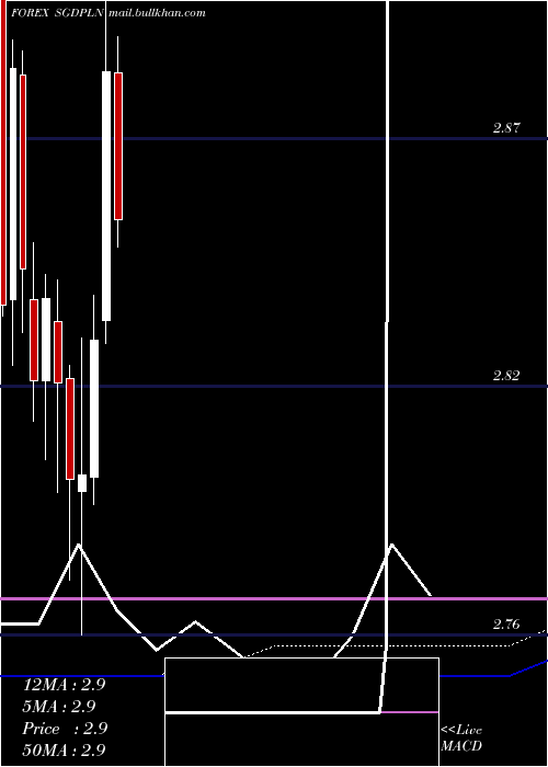  monthly chart SingaporeDollar