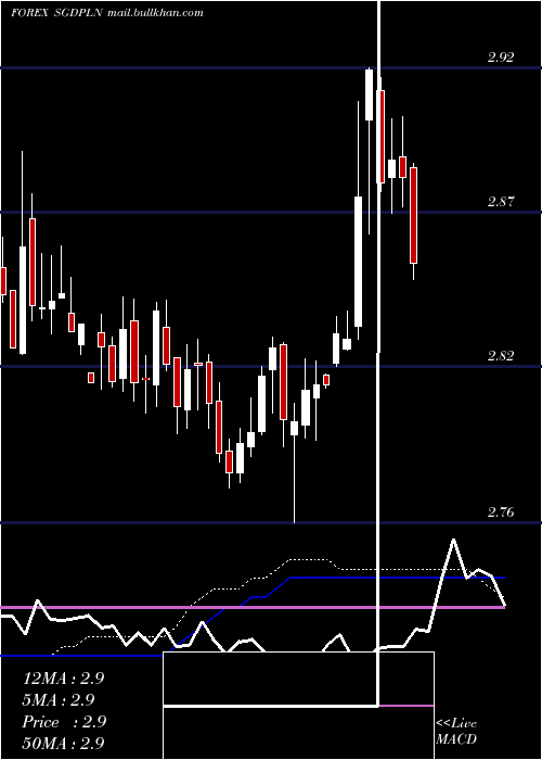  weekly chart SingaporeDollar