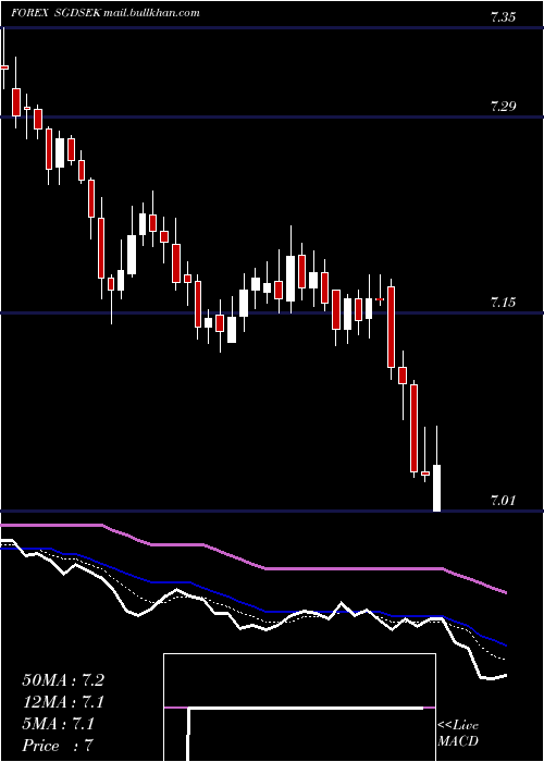  Daily chart SingaporeDollar
