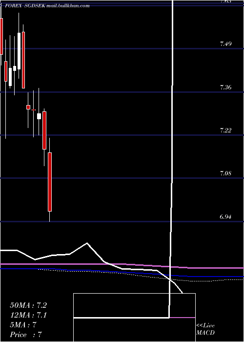  monthly chart SingaporeDollar