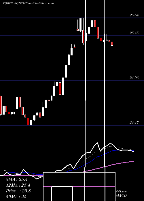  Daily chart SingaporeDollar