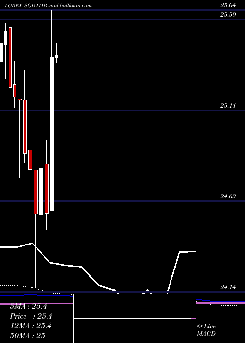  monthly chart SingaporeDollar