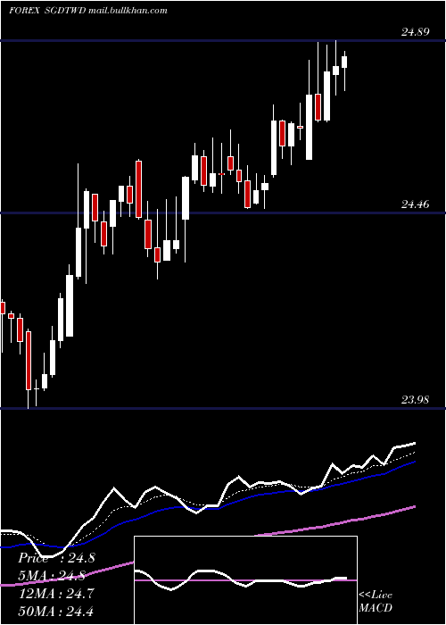 Daily chart SingaporeDollar