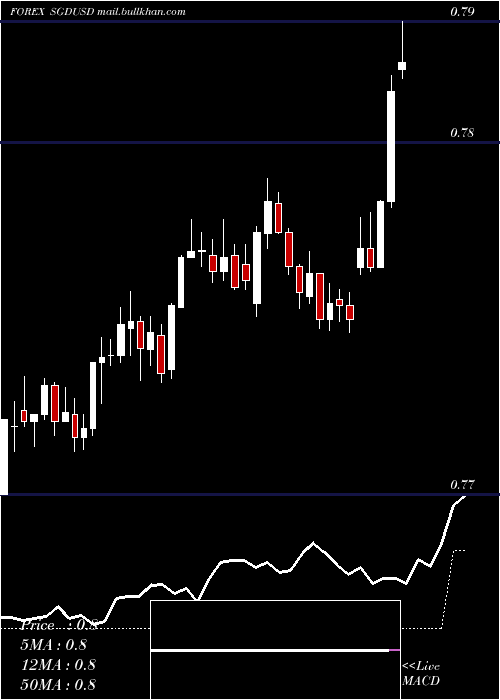  Daily chart SingaporeDollar