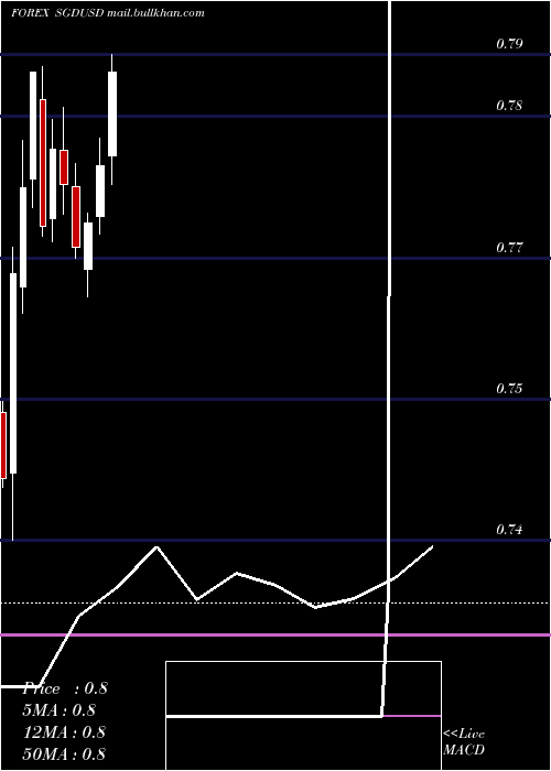  monthly chart SingaporeDollar
