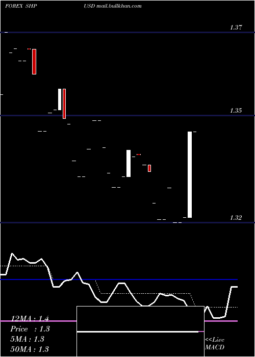  Daily chart SaintHelena
