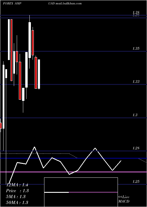  monthly chart SaintHelena