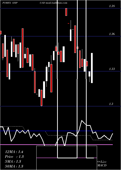  weekly chart SaintHelena