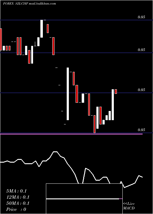  Daily chart LilangeniSwiss
