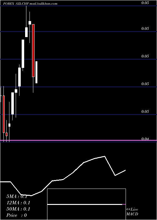  monthly chart LilangeniSwiss