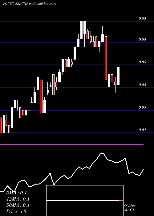  weekly chart LilangeniSwiss
