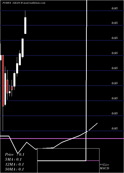  monthly chart LilangeniEuro