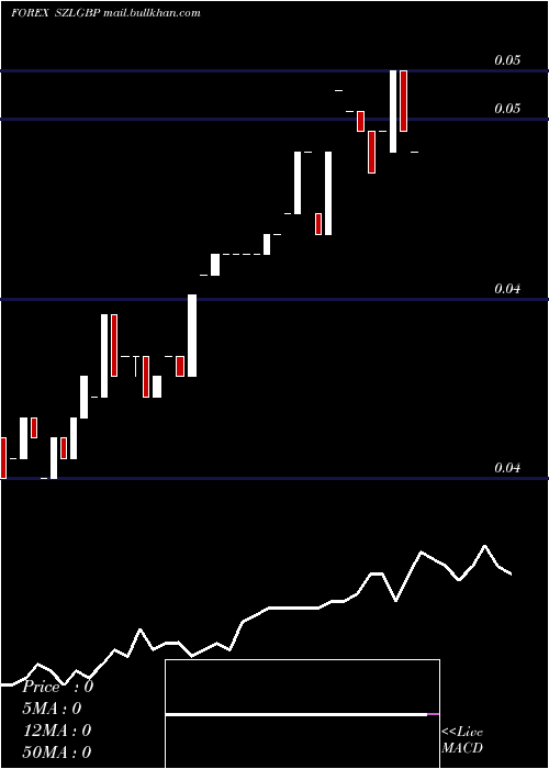  Daily chart LilangeniPound