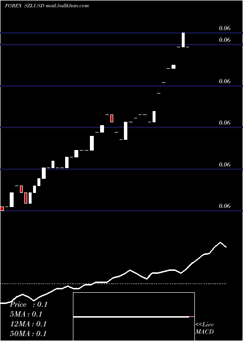 Daily chart LilangeniUs