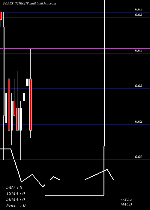  monthly chart ThaiBaht