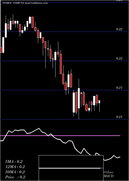  Daily chart ThaiBaht
