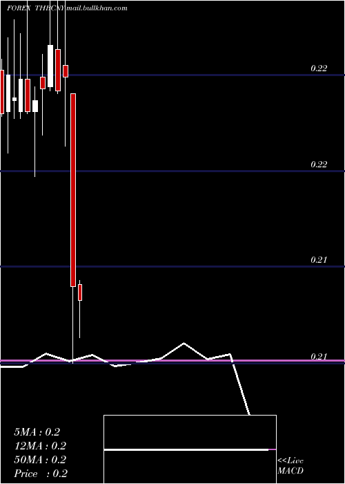  monthly chart ThaiBaht