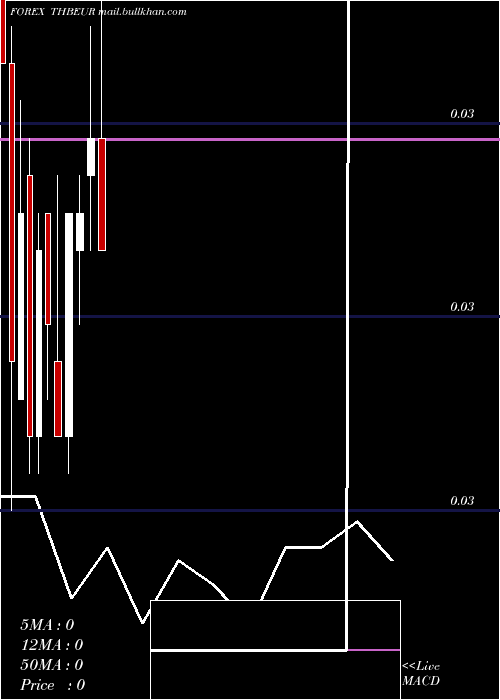 monthly chart ThaiBaht