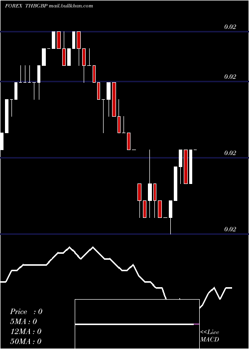  Daily chart ThaiBaht