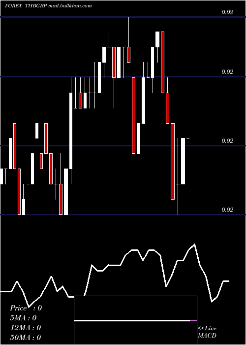  weekly chart ThaiBaht