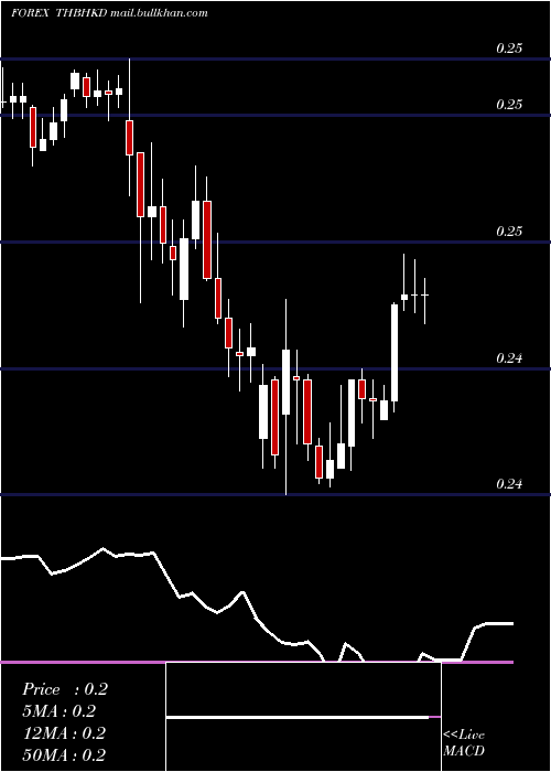  Daily chart ThaiBaht