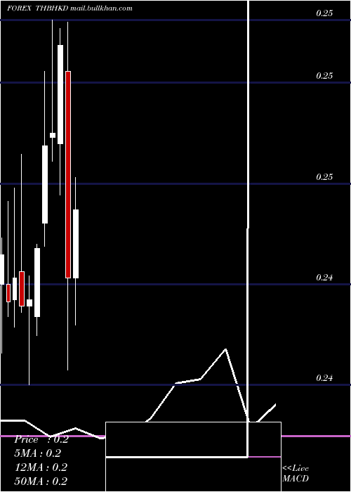  monthly chart ThaiBaht