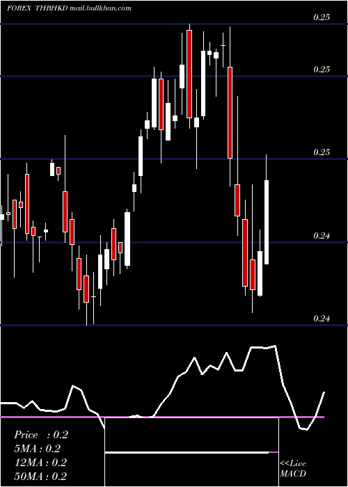  weekly chart ThaiBaht
