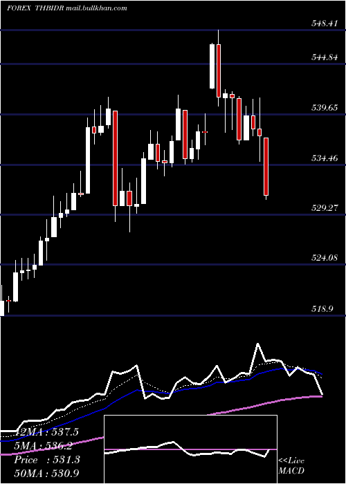  Daily chart ThaiBaht
