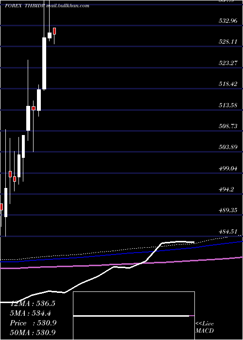  monthly chart ThaiBaht