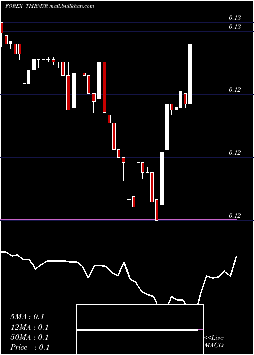  Daily chart ThaiBaht