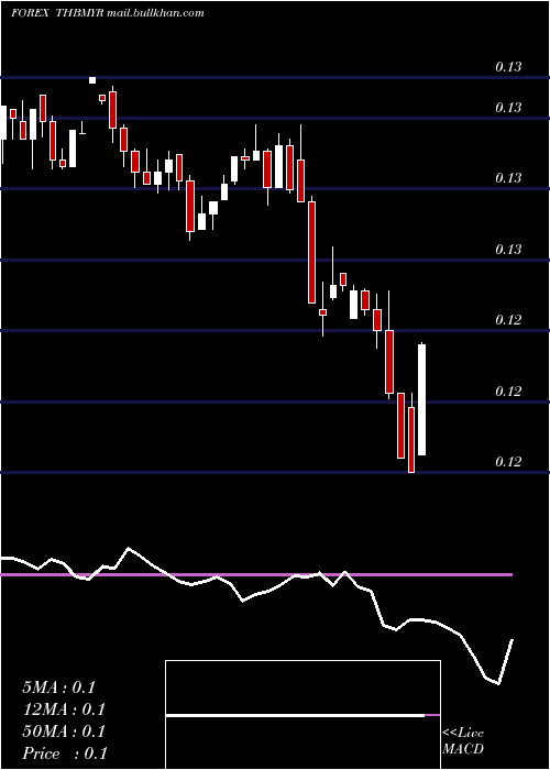  weekly chart ThaiBaht