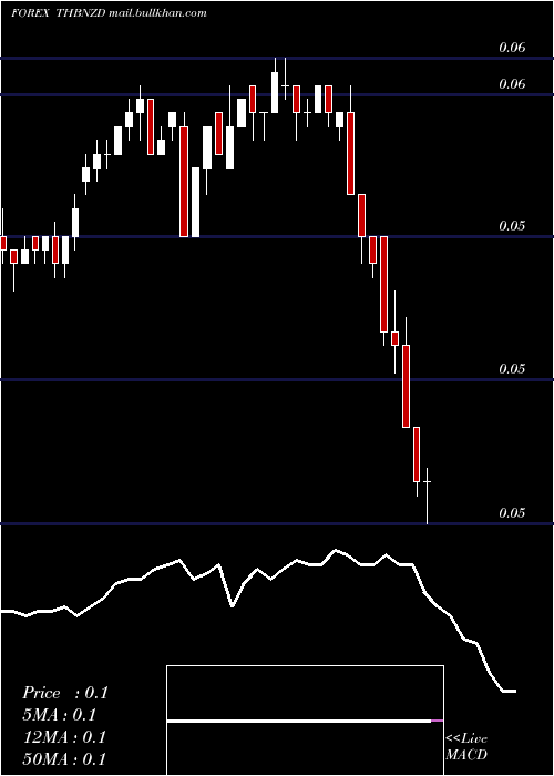  Daily chart ThaiBaht