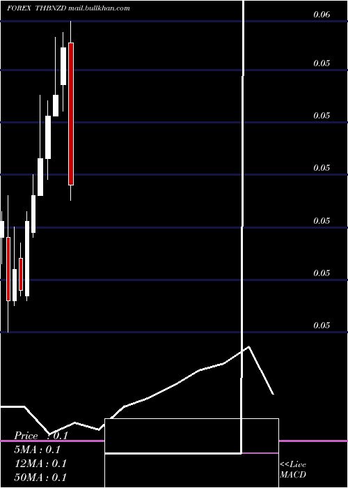  monthly chart ThaiBaht
