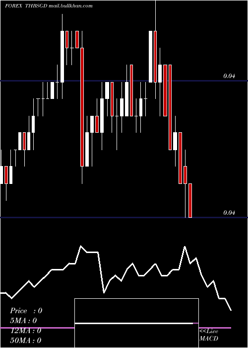  Daily chart ThaiBaht