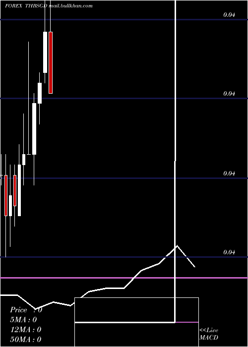  monthly chart ThaiBaht