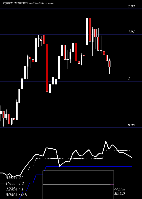  Daily chart ThaiBaht