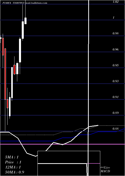  monthly chart ThaiBaht